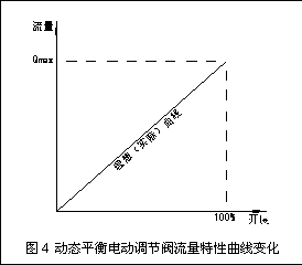 動(dòng)態(tài)流量平衡閥和電動(dòng)調(diào)節(jié)閥組合應(yīng)用探討