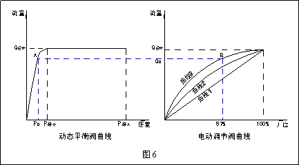 動(dòng)態(tài)流量平衡閥和電動(dòng)調(diào)節(jié)閥組合應(yīng)用探討